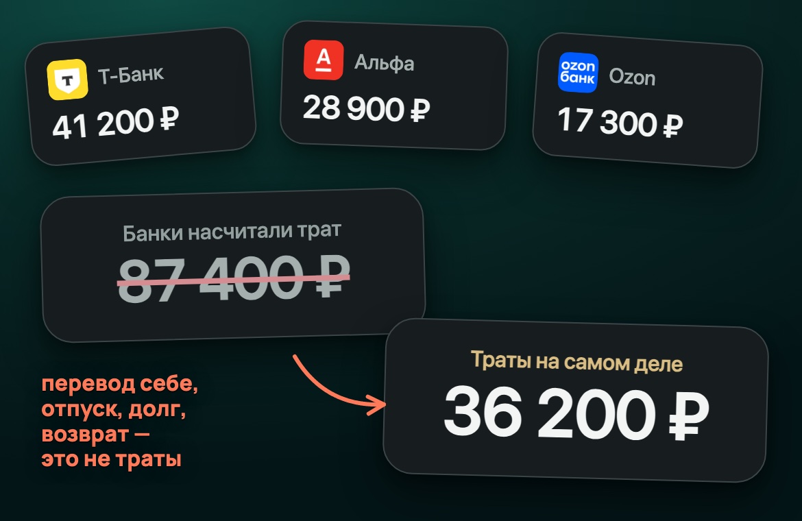 Три банка насчитали 87 400 ₽, а настоящие траты — 36 200 ₽